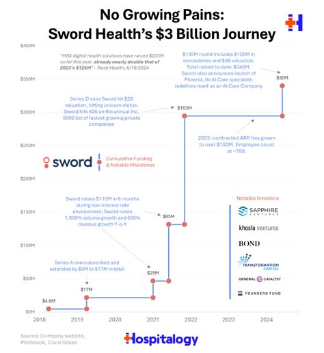 sword health crunchbase|sword health valuation.